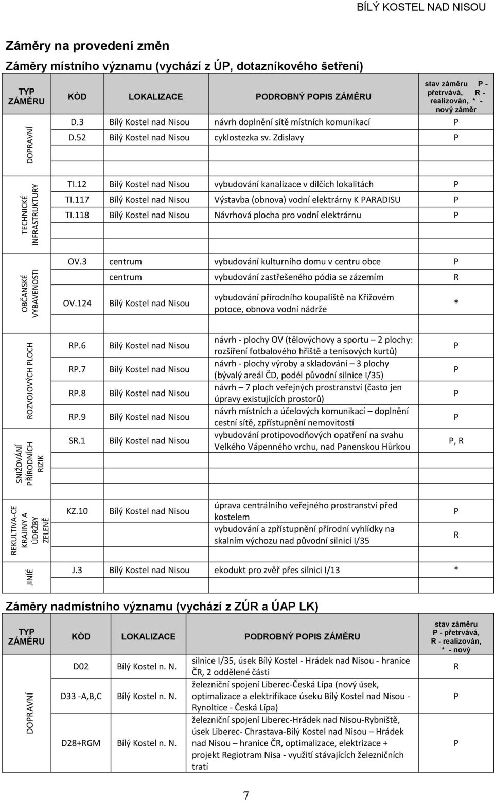 52 nad isou cyklostezka sv. Zdislavy TI.12 nad isou vybudování kanalizace v dílčích lokalitách TI.117 nad isou Výstavba (obnova) vodní elektrárny K RDISU TI.