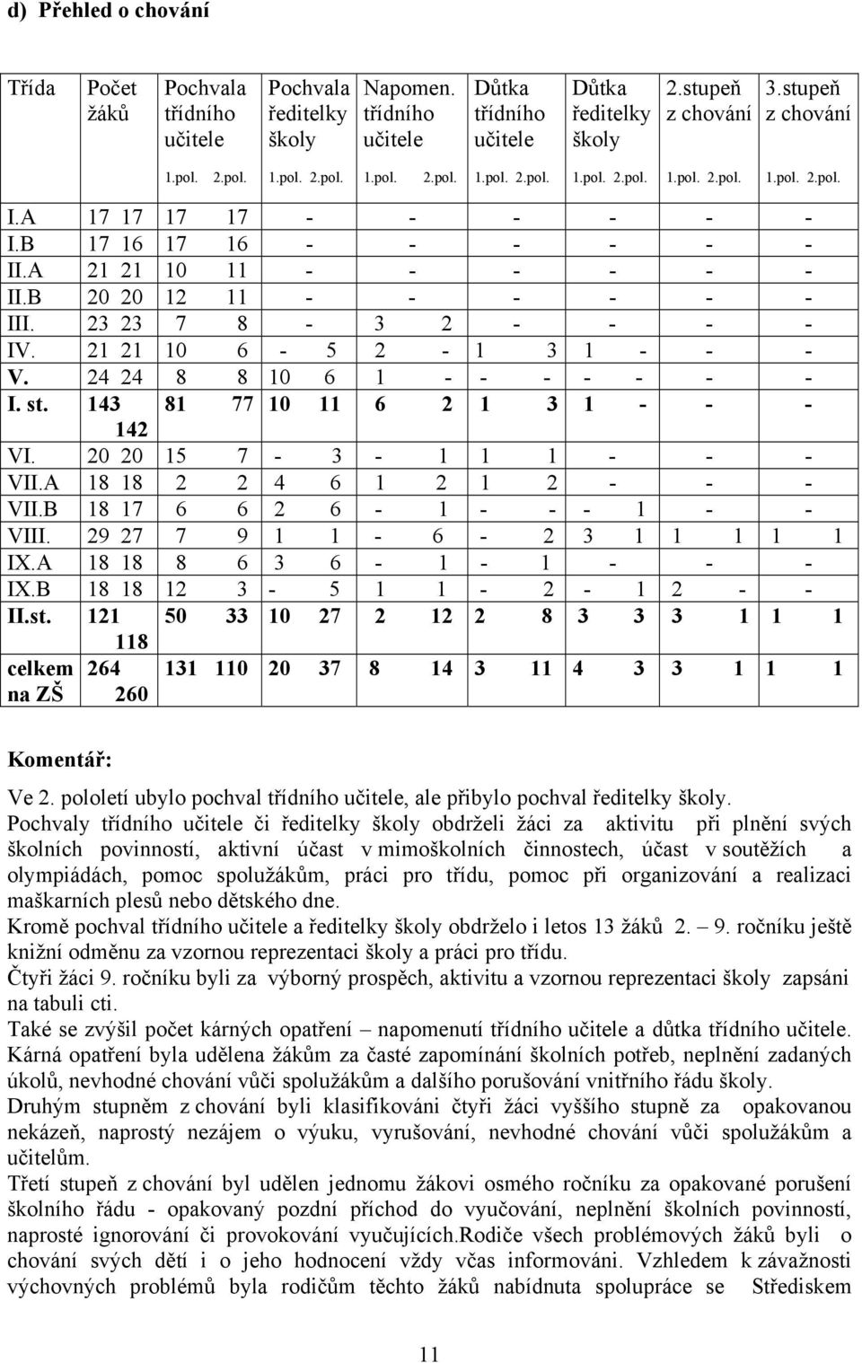 B 20 20 12 11 - - - - - - III. 23 23 7 8-3 2 - - - - IV. 21 21 10 6-5 2-1 3 1 - - - V. 24 24 8 8 10 6 1 - - - - - - - I. st. 143 81 77 10 11 6 2 1 3 1 - - - 142 VI. 20 20 15 7-3 - 1 1 1 - - - VII.