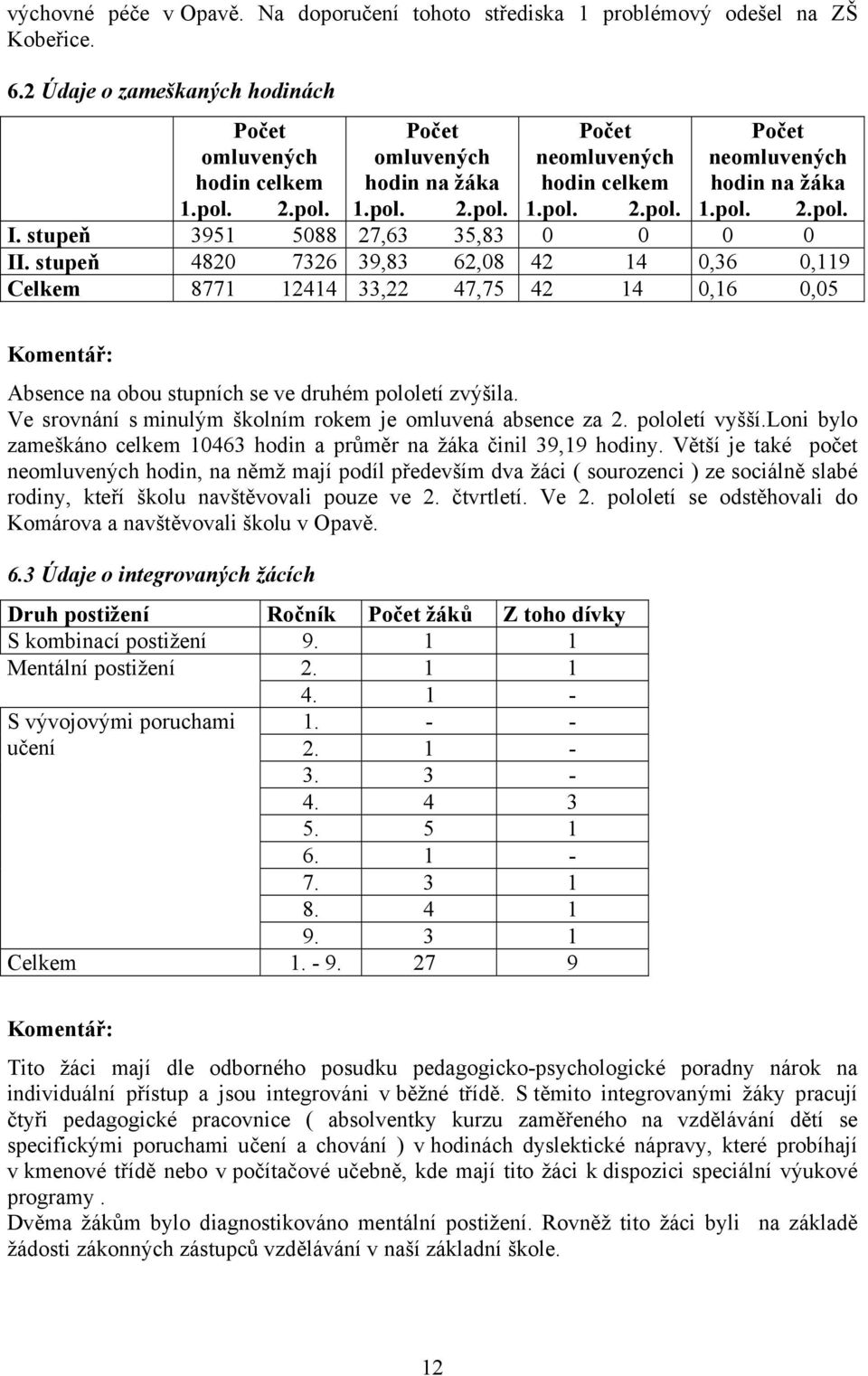 stupeň 3951 5088 27,63 35,83 0 0 0 0 II. stupeň 4820 7326 39,83 62,08 42 14 0,36 0,119 Celkem 8771 12414 33,22 47,75 42 14 0,16 0,05 Komentář: Absence na obou stupních se ve druhém pololetí zvýšila.