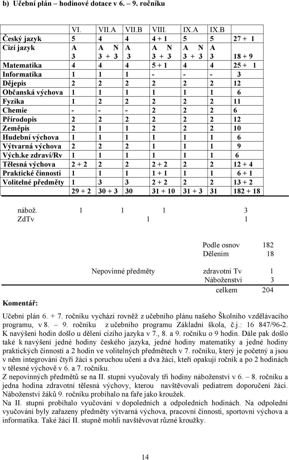 1 1 1 1 1 6 Fyzika 1 2 2 2 2 2 11 Chemie - - - 2 2 2 6 Přírodopis 2 2 2 2 2 2 12 Zeměpis 2 1 1 2 2 2 10 Hudební výchova 1 1 1 1 1 1 6 Výtvarná výchova 2 2 2 1 1 1 9 Vých.