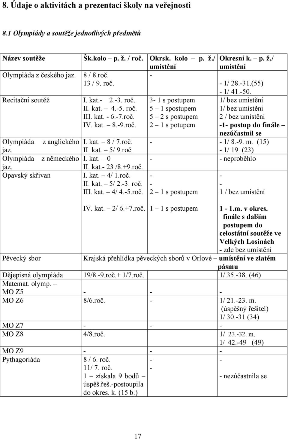 kat. 8 / 7.roč. - - 1/ 8.-9. m. (15) jaz. II. kat. 5/ 9.roč. - 1/ 19. (23) Olympiáda z německého I. kat. 0 - - neproběhlo jaz. II. kat.- 23 /8.+9.roč. Opavský skřivan I. kat. 4/ 1.roč. II. kat. 5/ 2.