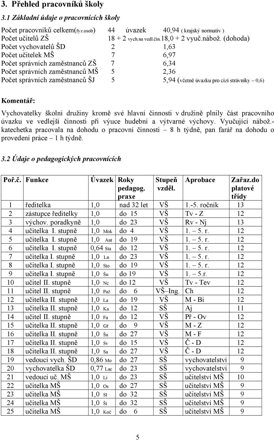 strávníky 0,6) Komentář: Vychovatelky školní družiny kromě své hlavní činnosti v družině plnily část pracovního úvazku ve vedlejší činnosti při výuce hudební a výtvarné výchovy. Vyučující nábož.