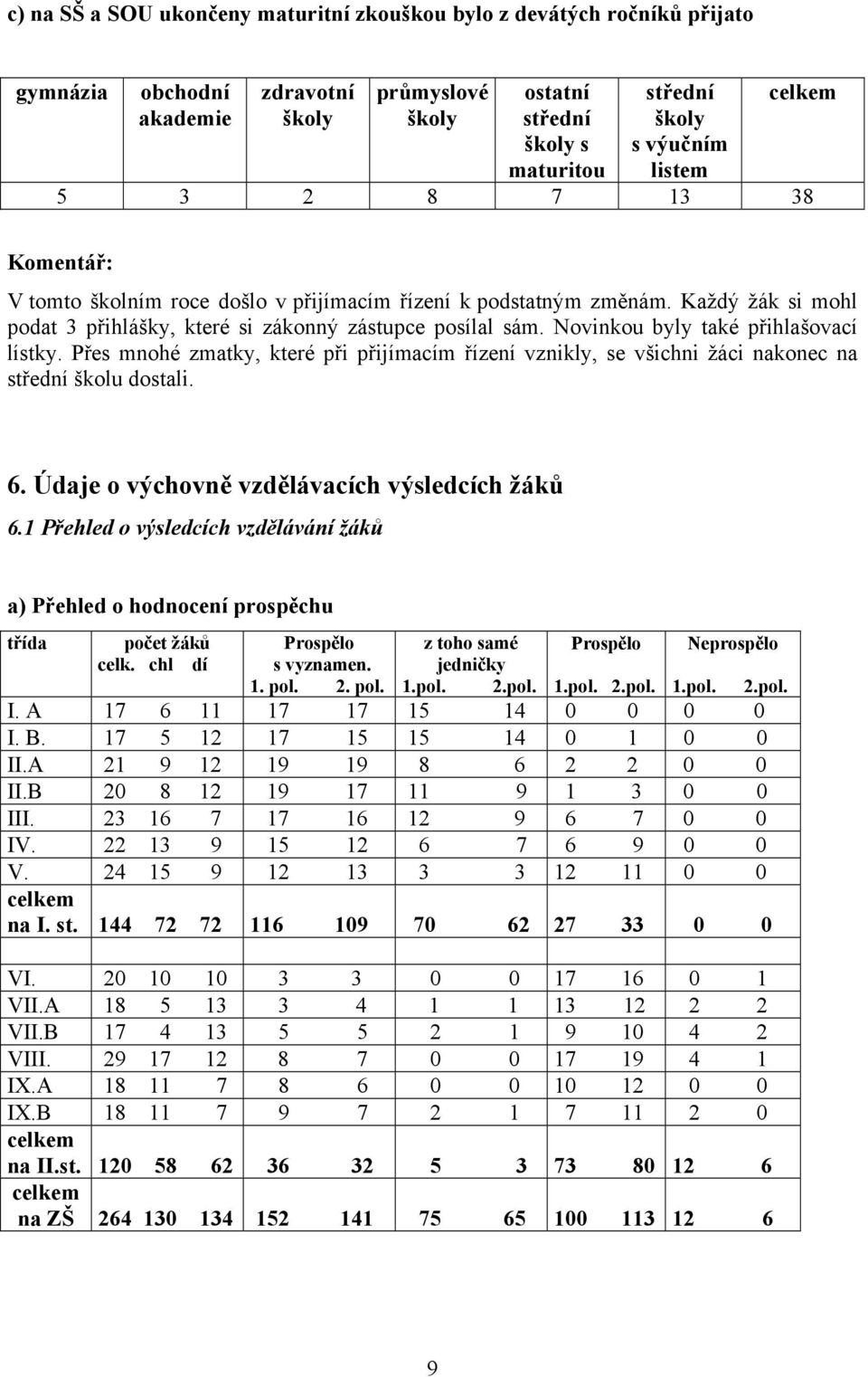 Novinkou byly také přihlašovací lístky. Přes mnohé zmatky, které při přijímacím řízení vznikly, se všichni žáci nakonec na střední školu dostali. 6. Údaje o výchovně vzdělávacích výsledcích žáků 6.