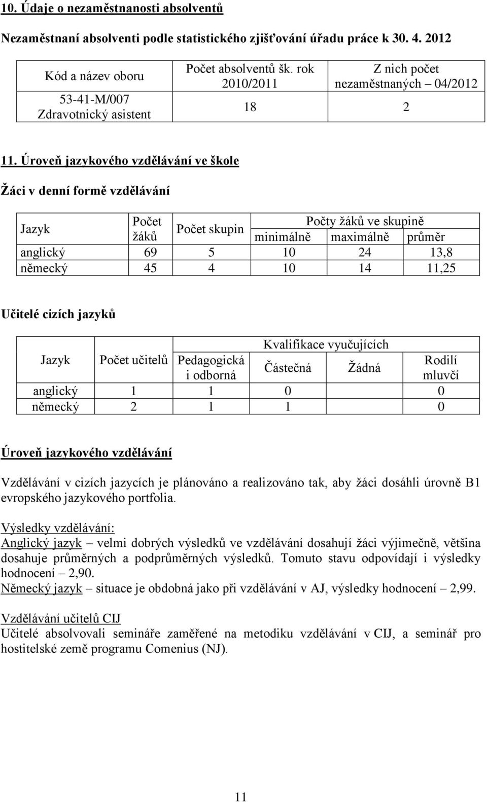 Úroveň jazykového vzdělávání ve škole Žáci v denní formě vzdělávání Jazyk Počet Počty žáků ve skupině Počet skupin žáků minimálně maximálně průměr anglický 69 5 1 24 13,8 německý 45 4 1 14 11,25