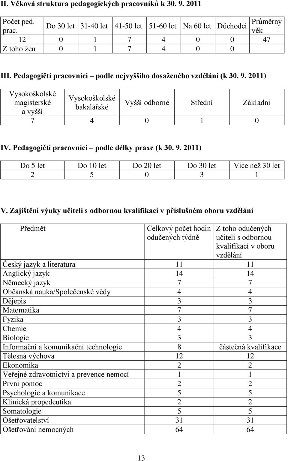 Pedagogičtí pracovníci podle délky praxe (k 3. 9. 211) Do 5 let Do 1 let Do 2 let Do 3 let Více než 3 let 2 5 3 1 V.