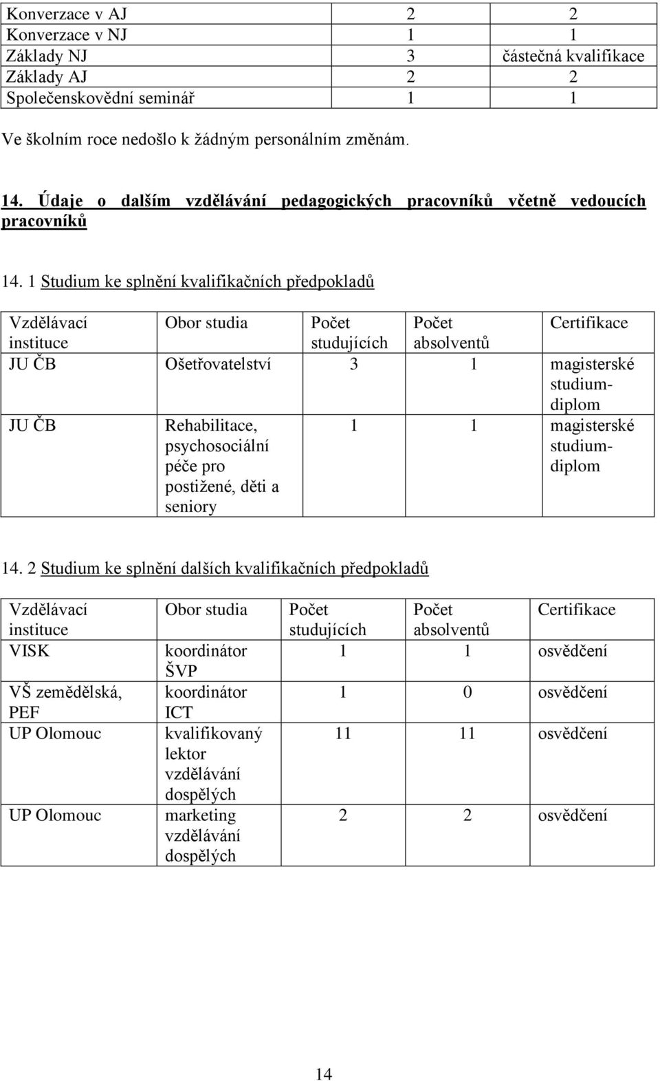 1 Studium ke splnění kvalifikačních předpokladů Vzdělávací Obor studia Počet Počet Certifikace instituce studujících absolventů JU ČB Ošetřovatelství 3 1 magisterské studiumdiplom JU ČB Rehabilitace,