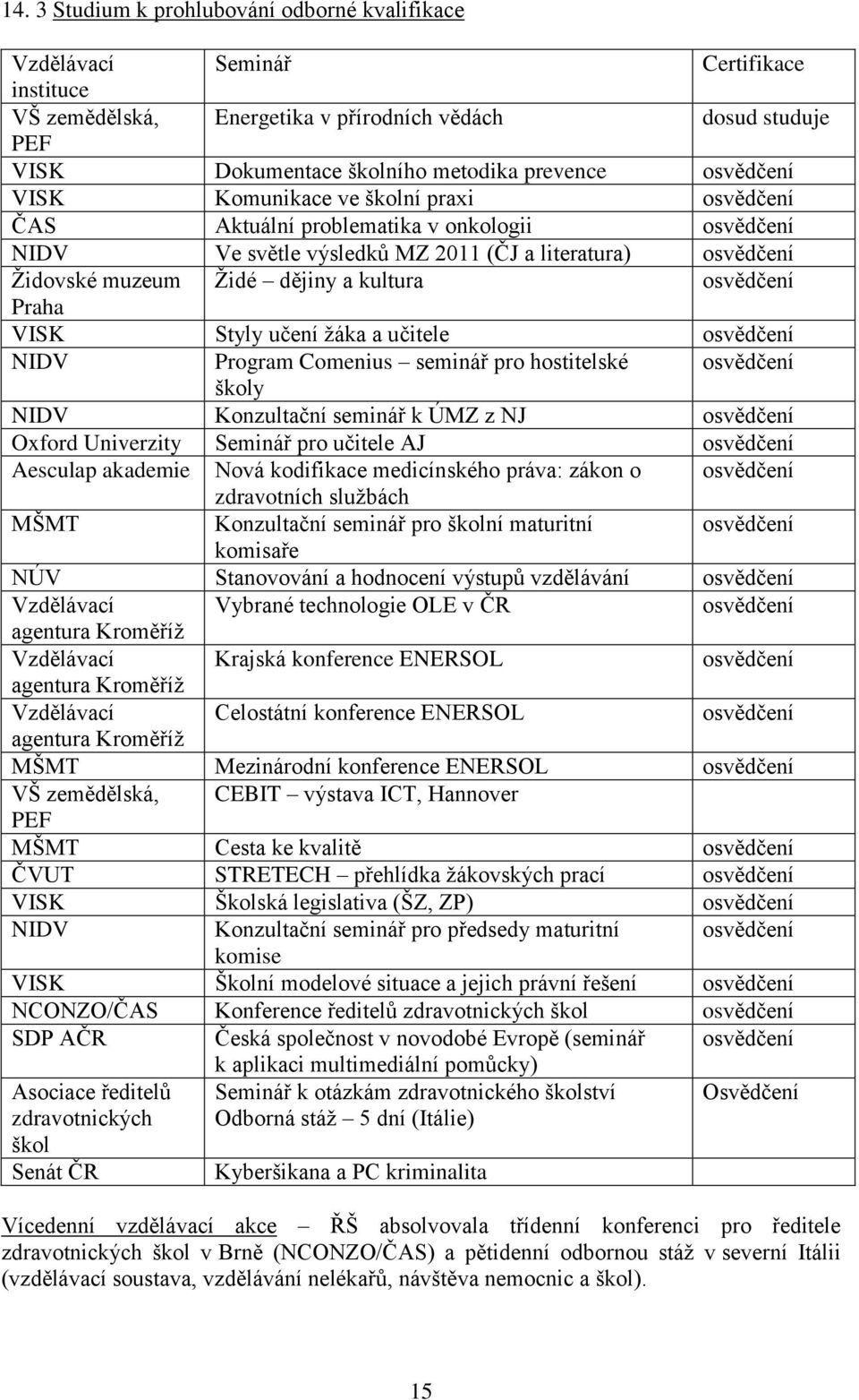 osvědčení Praha VISK Styly učení žáka a učitele osvědčení NIDV Program Comenius seminář pro hostitelské osvědčení školy NIDV Konzultační seminář k ÚMZ z NJ osvědčení Oxford Univerzity Seminář pro