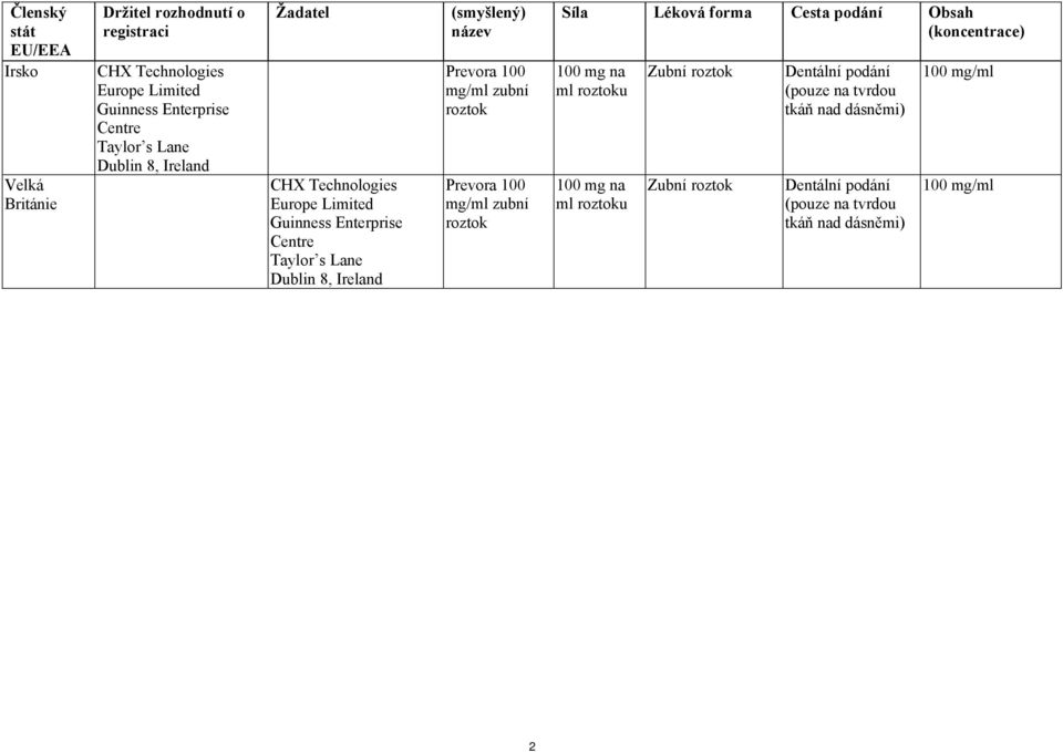 mg/ml zubní roztok Prevora 100 mg/ml zubní roztok Síla Léková forma Cesta podání Obsah (koncentrace) 100 mg na ml roztoku 100 mg na ml roztoku