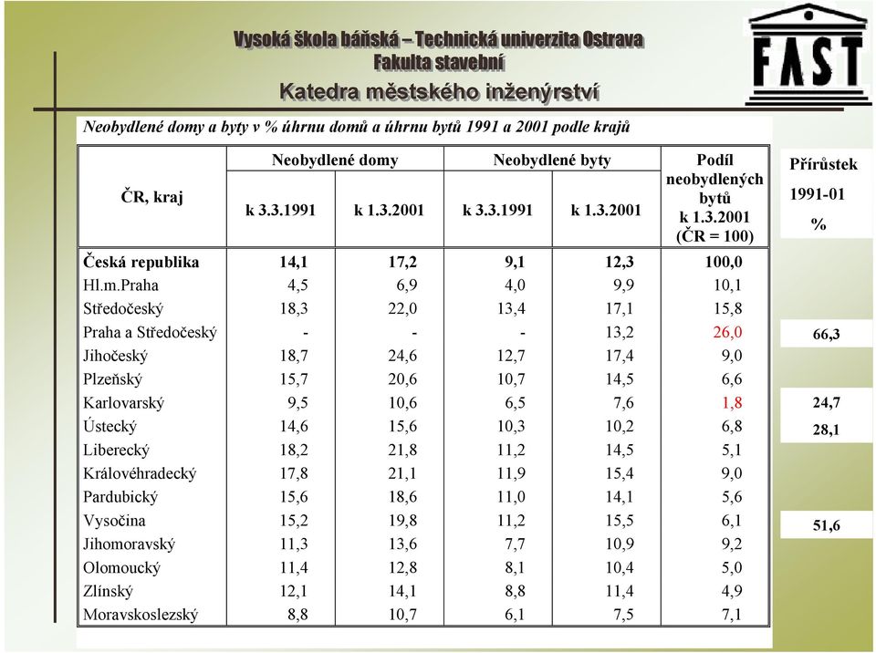 1,8 Ústecký 14,6 15,6 10,3 10,2 6,8 Liberecký 18,2 21,8 11,2 14,5 5,1 Královéhradecký 17,8 21,1 11,9 15,4 9,0 Pardubický 15,6 18,6 11,0 14,1 5,6 Vysočina 15,2 19,8 11,2 15,5 6,1 Jihomoravský 11,3