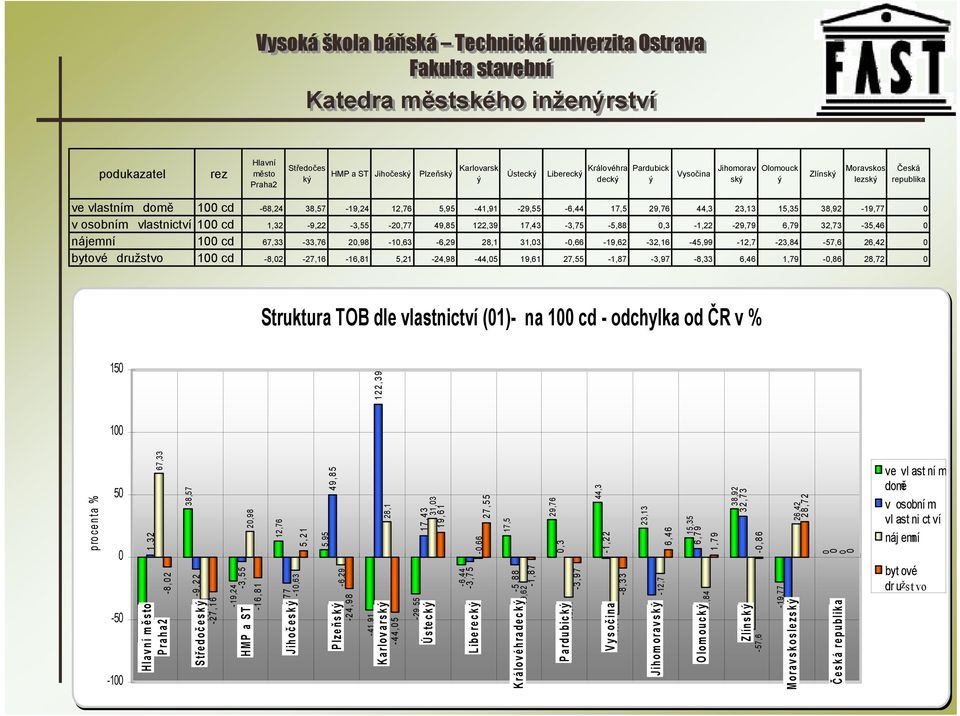 17,43-3,75-5,88 0,3-1,22-29,79 6,79 32,73-35,46 0 nájemní 100 cd 67,33-33,76 20,98-10,63-6,29 28,1 31,03-0,66-19,62-32,16-45,99-12,7-23,84-57,6 26,42 0 bytovédružstvo 100 cd -8,02-27,16-16,81