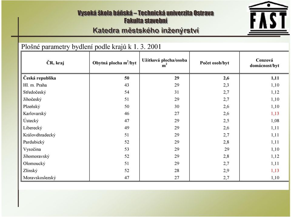 m. Praha 43 29 2,3 1,10 Středočeský 54 31 2,7 1,12 Jihočeský 51 29 2,7 1,10 Plzeňský 50 30 2,6 1,10 Karlovarský 46 27 2,6 1,13 Ústecký