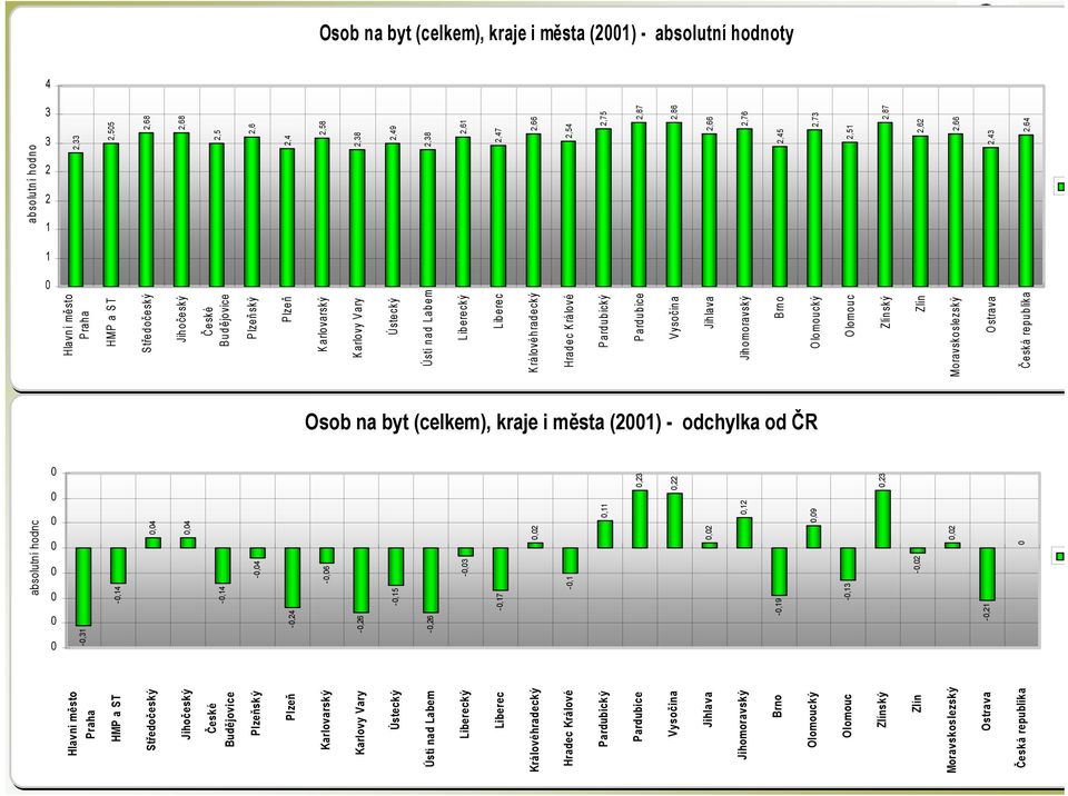 2,38 2,58 2,49 2,38 2,47 2,61 2,54 2,45 2,66 2,75 2,66 2,87 2,86 2,76 2,73 Olomouc Zlínský Zlín Moravskoslezský Ostrava Česká republika 2,51 2,43 2,62 2,66 2,64 2,87 4 3 3 2 2 1 1 0 Osob na byt