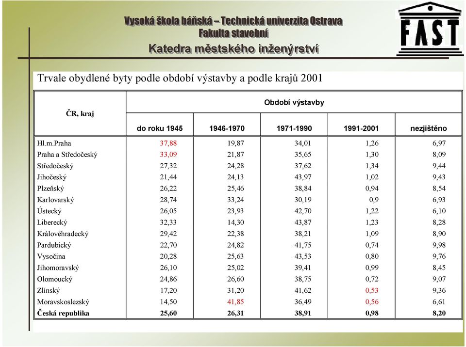 8,54 Karlovarský 28,74 33,24 30,19 0,9 6,93 Ústecký 26,05 23,93 42,70 1,22 6,10 Liberecký 32,33 14,30 43,87 1,23 8,28 Královéhradecký 29,42 22,38 38,21 1,09 8,90 Pardubický 22,70 24,82 41,75