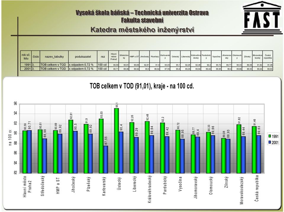 Zlínský Moravskos lezský Česká republika 1991 3. TOB celkem v TOD s odpadem 0,72 % 100 cd 90,59 90,81 90,69 92,81 91,9 93,03 95,1 92,26 92,48 92,2 90,72 89,77 90,33 89,08 91,82 91,46 2001 3.