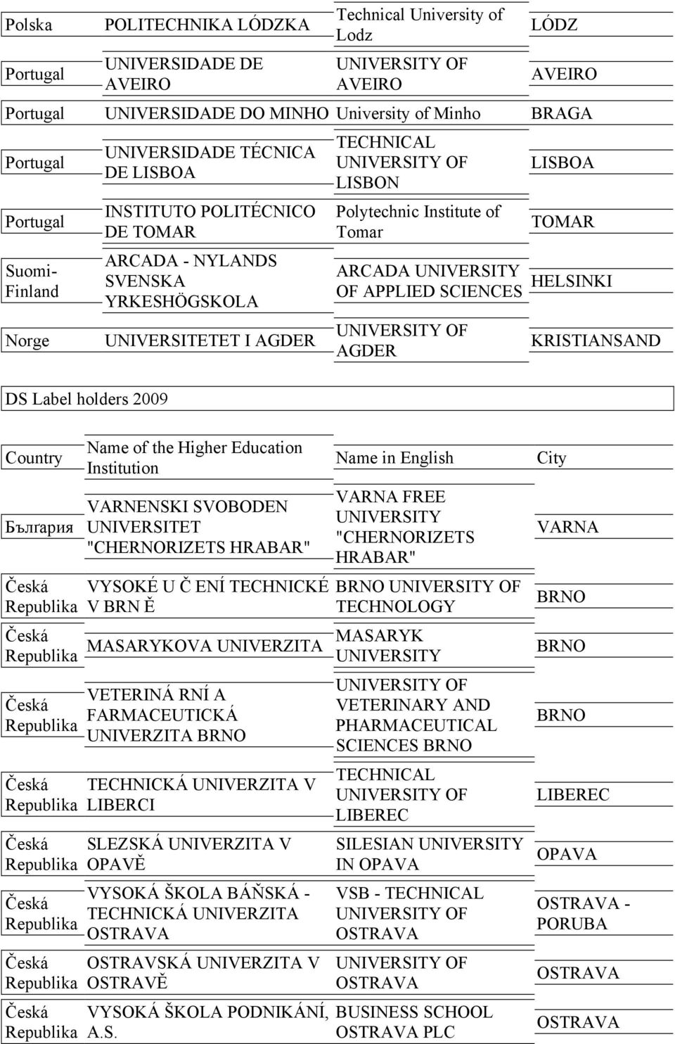 Education Institution VARNENSKI SVOBODEN UNIVERSITET "CHERNORIZETS HRABAR" VYSOKÉ U Č ENÍ TECHNICKÉ V BRN Ě Name in English VARNA FREE "CHERNORIZETS HRABAR" MASARYKOVA UNIVERZITA MASARYK VETERINÁ RNÍ