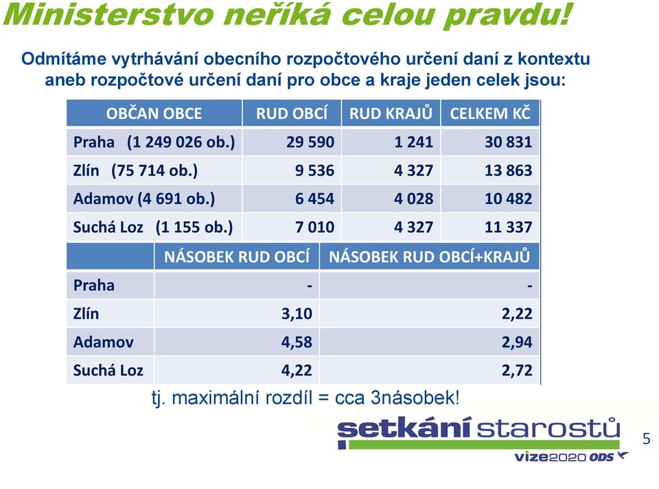 jsou: OBČAN OBCE RUD OBCÍ RUD KRAJŮ CELKEM KČ Praha (1 249 026 ob.) 29 590 1 241 30 831 Zlín (75 714 ob.