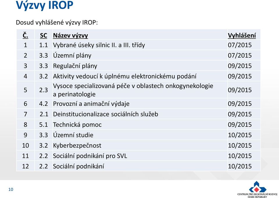 3 09/2015 a perinatologie 6 4.2 Provozní a animační výdaje 09/2015 7 2.1 Deinstitucionalizace sociálních služeb 09/2015 8 5.1 Technická pomoc 09/2015 9 3.