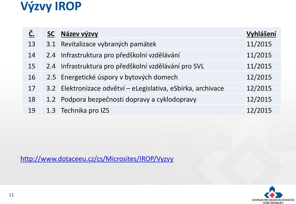 4 Infrastruktura pro předškolní vzdělávání pro SVL 11/2015 16 2.5 Energetické úspory v bytových domech 12/2015 17 3.