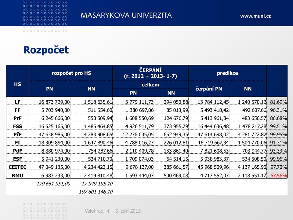 492 607,66 96,31% PrF 6 245 666,00 558 509,94 1 608 550,69 124 676,79 5 413 961,84 483 656,57 86,68% FSS 16 525 165,00 1 485 464,85 4 926 511,79 373 955,79 16 444 636,48 1 478 217,28 99,51% PřF 47