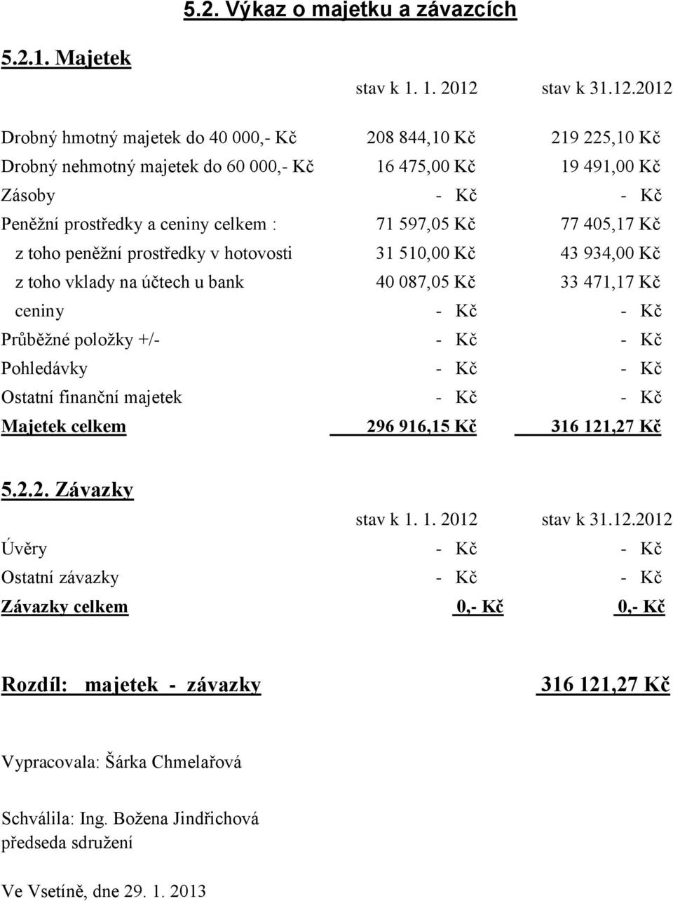 2012 Drobný hmotný majetek do 40 000, 208 844,10 Kč 219 225,10 Kč Drobný nehmotný majetek do 60 000, 16 475,00 Kč 19 491,00 Kč Zásoby Peněžní prostředky a ceniny celkem : 71 597,05 Kč 77