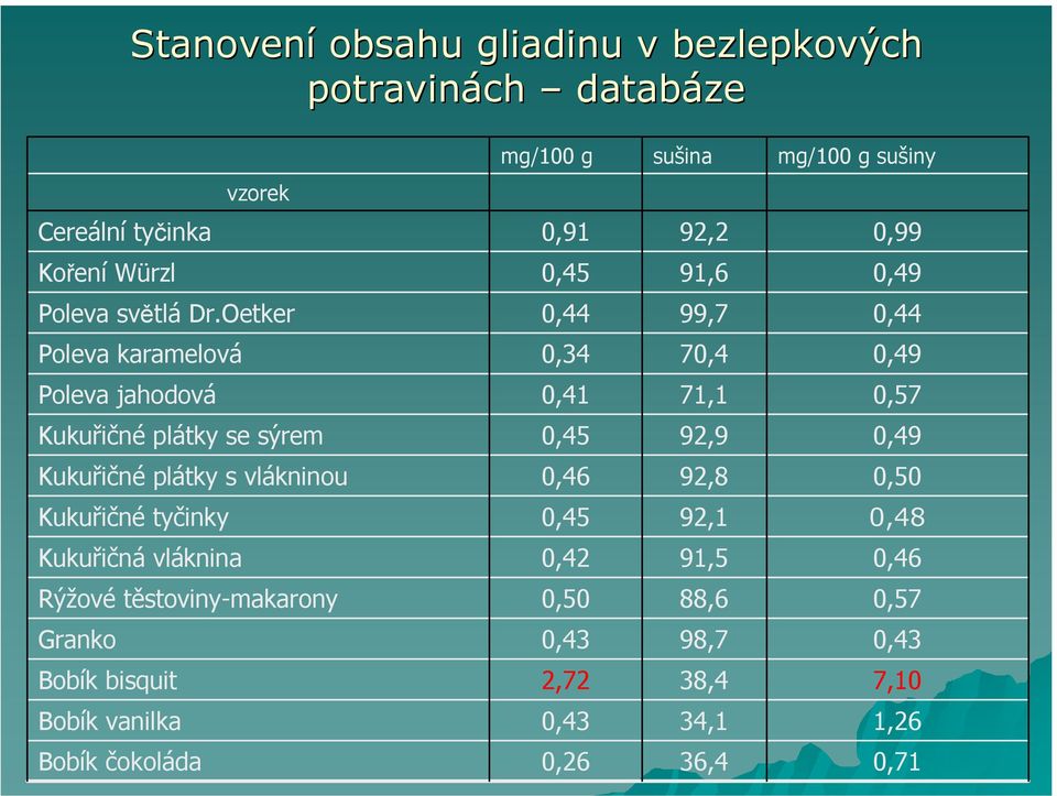 Oetker 0,44 99,7 0,44 Poleva karamelová 0,34 70,4 0,49 Poleva jahodová 0,41 71,1 0,57 Kukuřičné plátky se sýrem 0,45 92,9 0,49 Kukuřičné