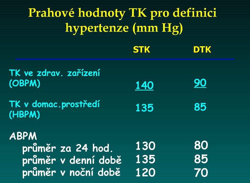 prostředí (HBPM) ABPM průměr za 24 hod.