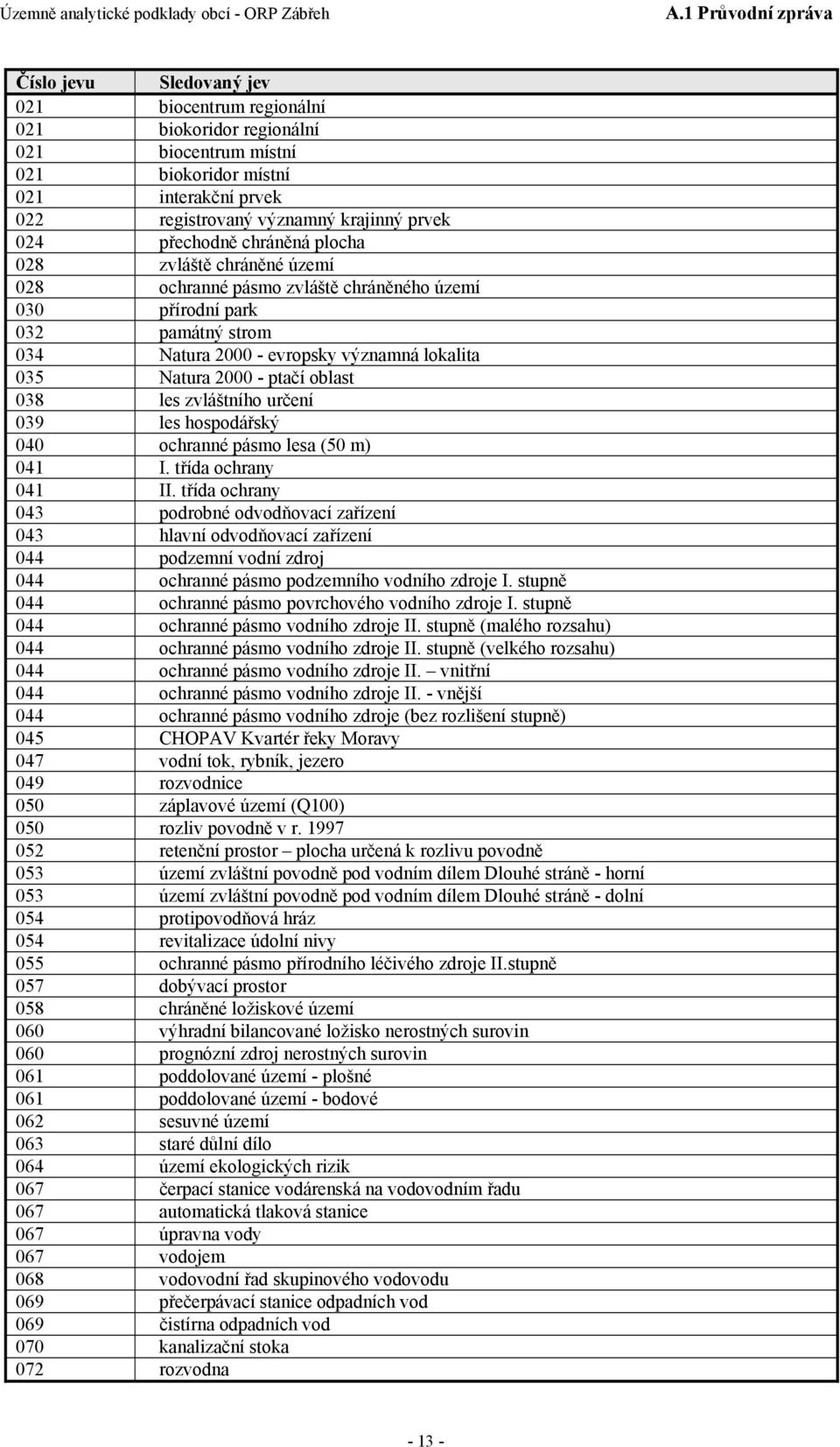 038 les zvláštního určení 039 les hospodářský 040 ochranné pásmo lesa (50 m) 041 I. třída ochrany 041 II.