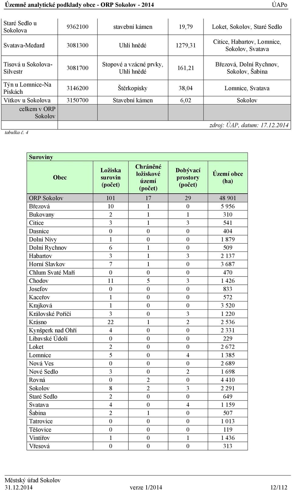 6,02 Sokolov celkem v ORP Sokolov zdroj: ÚAP, datum: 17.12.2014 tabulka č.
