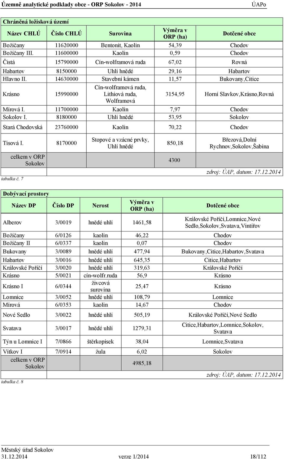 14630000 Stavební kámen 11,57 Bukovany,Citice Krásno 15990000 Cín-wolframová ruda, Lithiová ruda, Wolframová 3154,95 Horní Slavkov,Krásno,Rovná Mírová I. 11700000 Kaolin 7,97 Chodov Sokolov I.