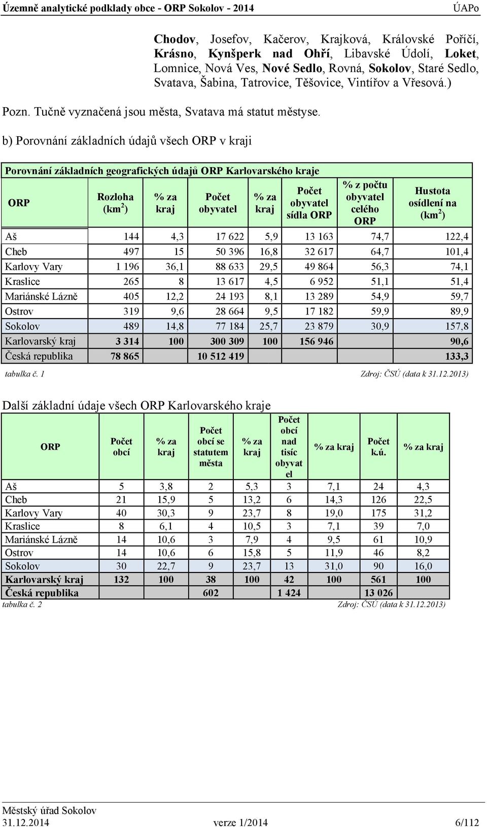 b) Porovnání základních údajů všech ORP v kraji Porovnání základních geografických údajů ORP Karlovarského kraje ORP Rozloha (km 2 ) % za kraj Počet obyvatel % za kraj Počet obyvatel sídla ORP % z