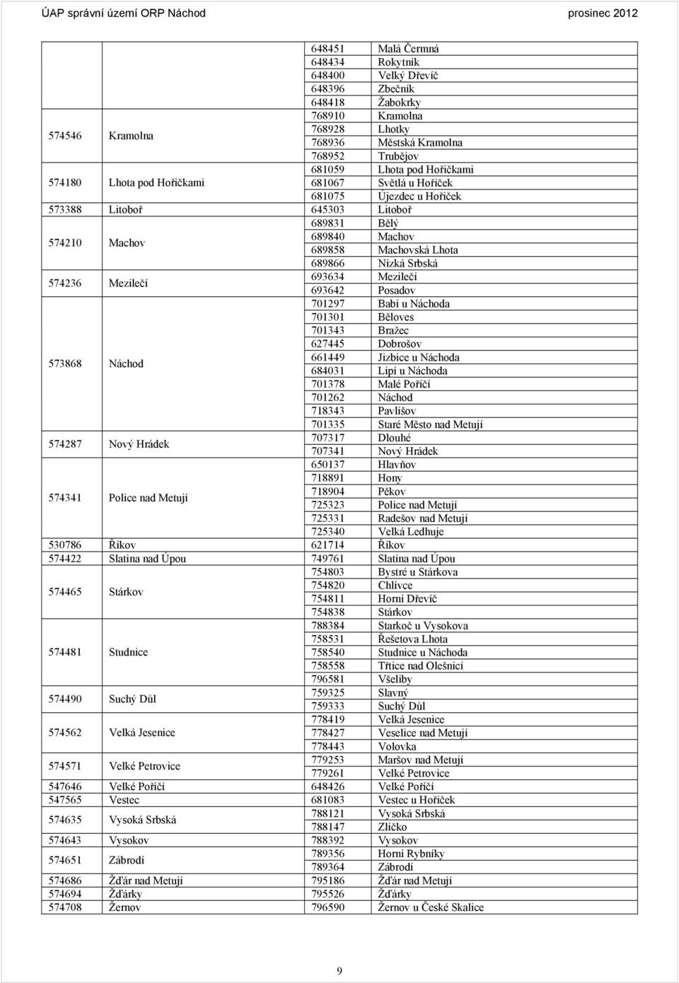 Machovská Lhota 689866 ízká Srbská 574236 Mezilečí 693634 Mezilečí 693642 Posadov 701297 Babí u áchoda 701301 Běloves 701343 Bražec 627445 Dobrošov 573868 áchod 661449 Jizbice u áchoda 684031 Lipí u