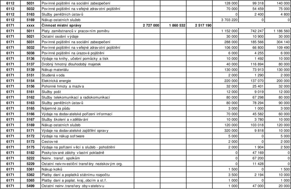 5021 Ostatní osobní v ýdaje 30 000 10 900 30 000 6171 5031 Pov inné pojištění na sociální zabezpečení 288 000 185 566 304 140 6171 5032 Pov inné pojištění na v eřejné zdrav otní pojištění 106 000 66