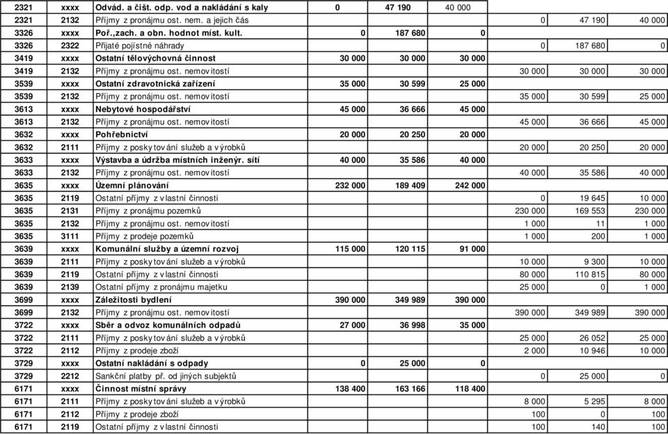 nemov itostí 30 000 30 000 30 000 3539 xxxx Ostatní zdravotnická zařízení 35 000 30 599 25 000 3539 2132 Příjmy z pronájmu ost.