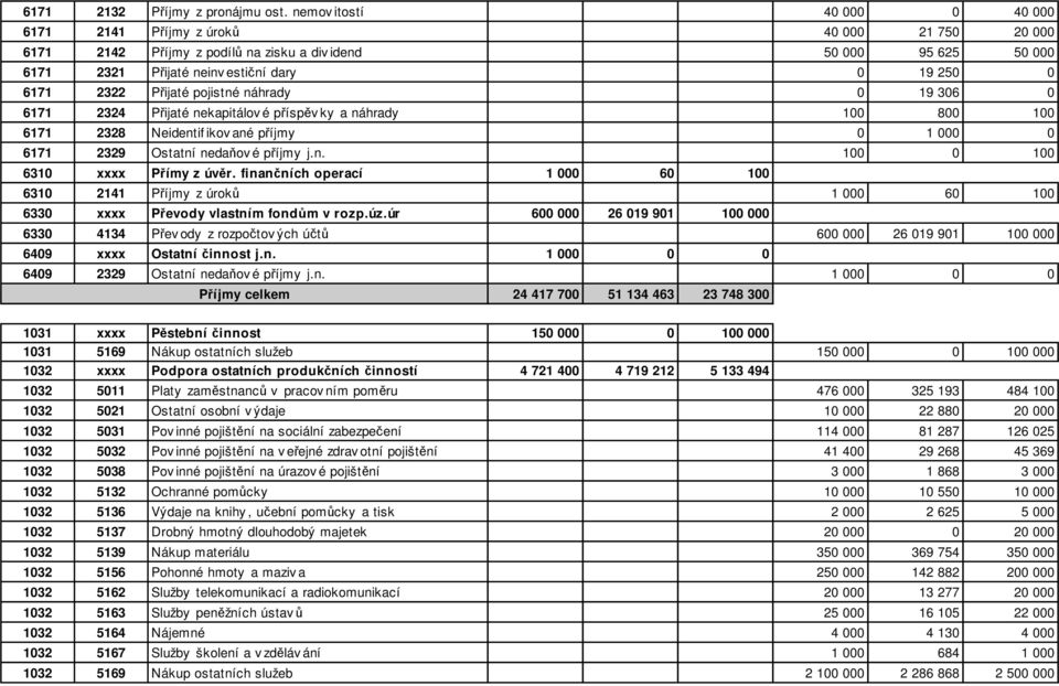 2322 Přijaté pojistné náhrady 0 19 306 0 6171 2324 Přijaté nekapitálov é příspěv ky a náhrady 100 800 100 6171 2328 Neidentif ikov ané příjmy 0 1 000 0 6171 2329 Ostatní nedaňov é příjmy j.n. 100 0 100 6310 xxxx Přímy z úvěr.