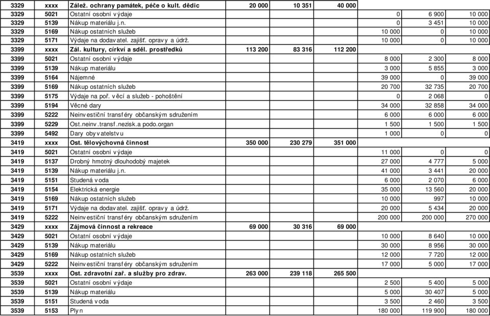 prostředků 113 200 83 316 112 200 3399 5021 Ostatní osobní v ýdaje 8 000 2 300 8 000 3399 5139 Nákup materiálu 3 000 5 855 3 000 3399 5164 Nájemné 39 000 0 39 000 3399 5169 Nákup ostatních služeb 20