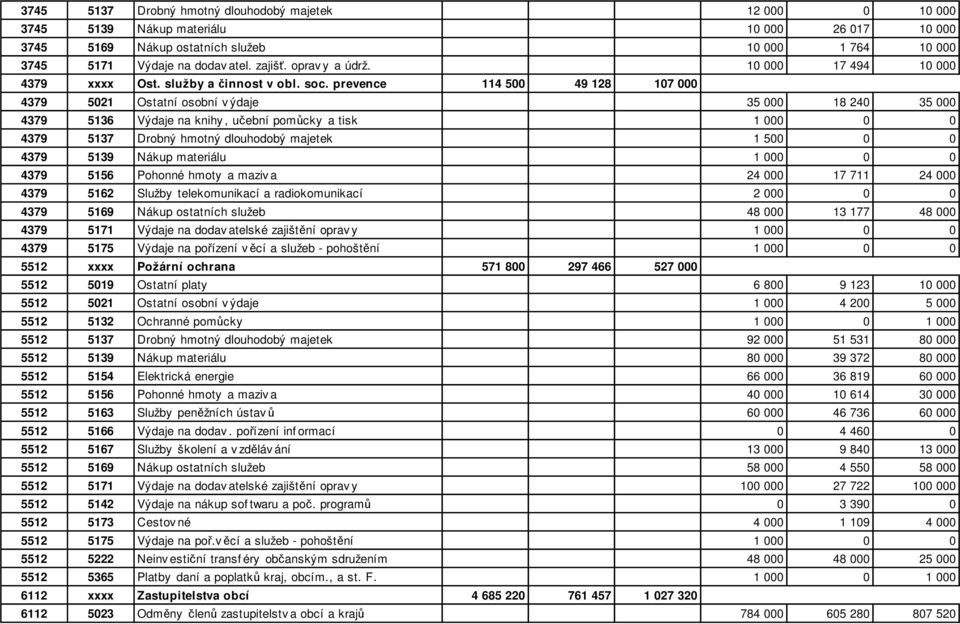 prevence 114 500 49 128 107 000 4379 5021 Ostatní osobní v ýdaje 35 000 18 240 35 000 4379 5136 Výdaje na knihy, učební pomůcky a tisk 1 000 0 0 4379 5137 Drobný hmotný dlouhodobý majetek 1 500 0 0