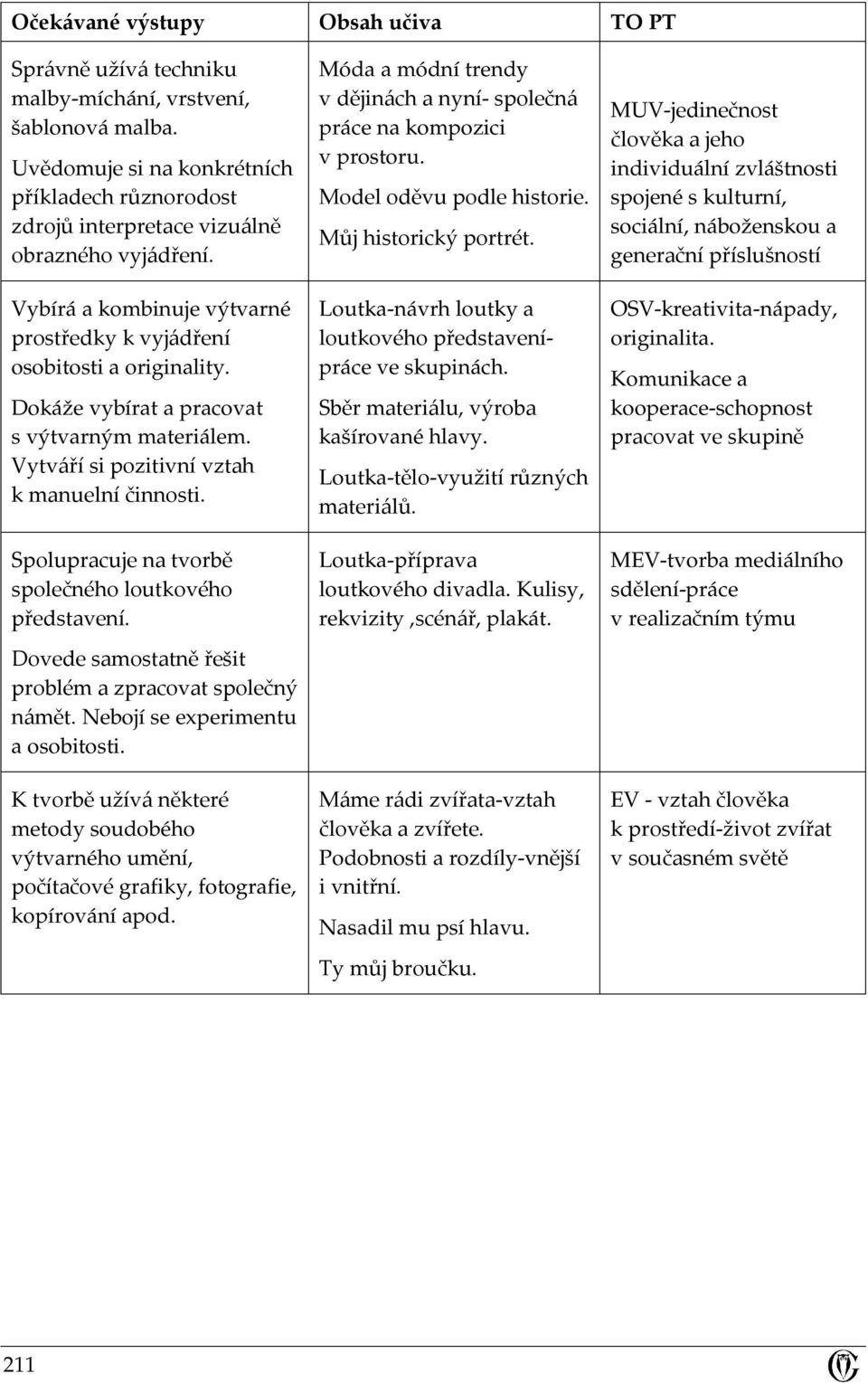 Spolupracuje na tvorbě společného loutkového představení. Dovede samostatně řešit problém a zpracovat společný námět. Nebojí se experimentu a osobitosti.