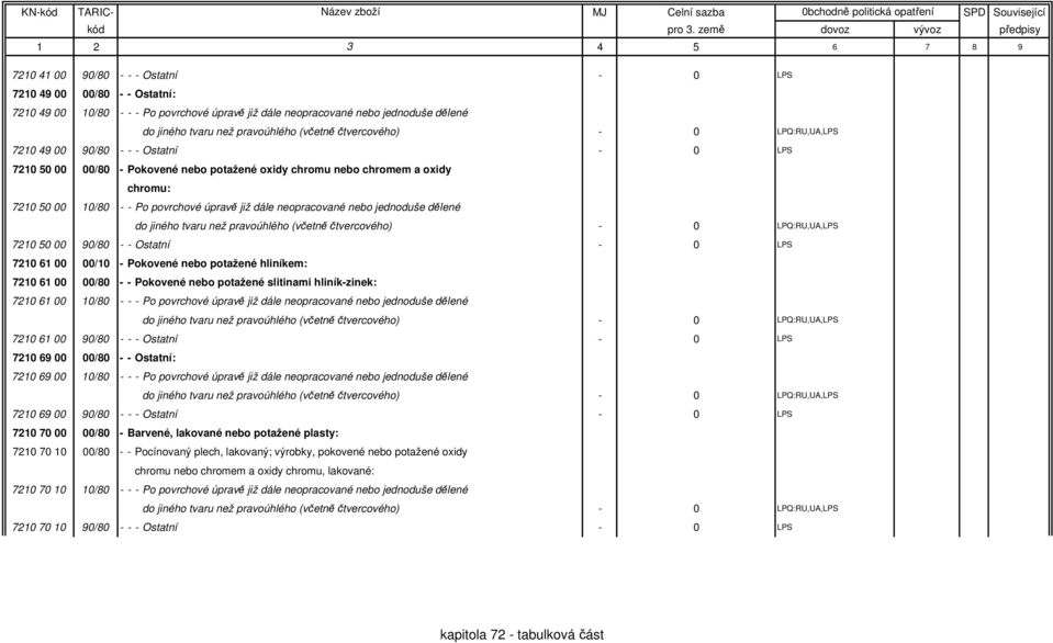 dále neopracované nebo jednoduše dělené do jiného tvaru než pravoúhlého (včetně čtvercového) - 0 LPQ:RU,UA,LPS 7210 50 00 90/80 - - Ostatní - 0 LPS 7210 61 00 00/10 - Pokovené nebo potažené hliníkem: