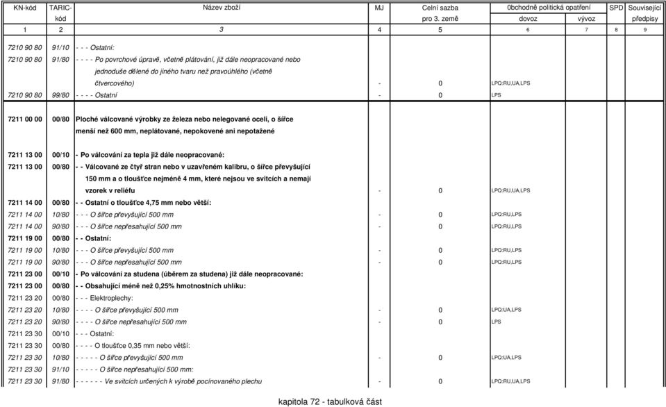 13 00 00/10 - Po válcování za tepla již dále neopracované: 7211 13 00 00/80 - - Válcované ze čtyř stran nebo v uzavřeném kalibru, o šířce převyšující 150 mm a o tloušťce nejméně 4 mm, které nejsou ve