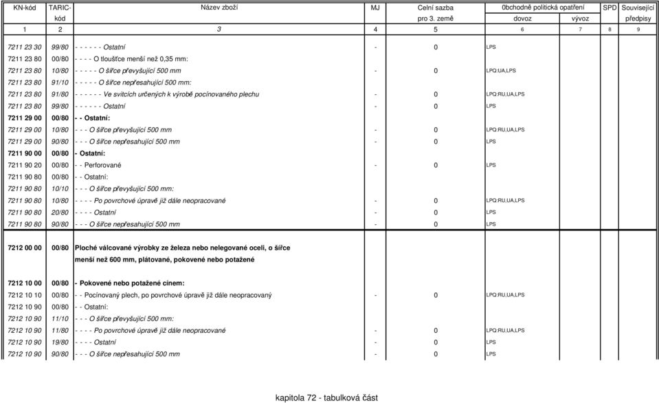 7211 29 00 10/80 - - - O šířce převyšující 500 mm - 0 LPQ:RU,UA,LPS 7211 29 00 90/80 - - - O šířce nepřesahující 500 mm - 0 LPS 7211 90 00 00/80 - Ostatní: 7211 90 20 00/80 - - Perforované - 0 LPS