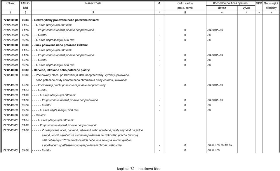 mm: 7212 30 00 11/80 - - - Po povrchové úpravě již dále neopracované - 0 LPQ:RU,UA,LPS 7212 30 00 19/80 - - - Ostatní - 0 LPS 7212 30 00 90/80 - - O šířce nepřesahující 500 mm - 0 LPS 7212 40 00