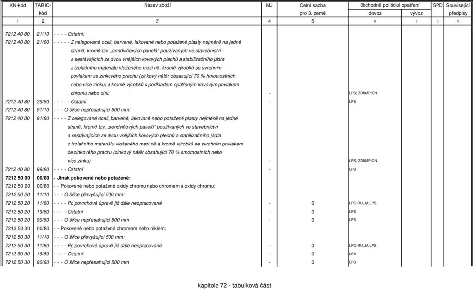 zinkového prachu (zinkový nátěr obsahující 70 % hmotnostních nebo více zinku) a kromě výrobků s podkladem opatřeným kovovým povlakem chromu nebo cínu - LPS; ZDUMP:CN 7212 40 80 29/80 - - - - -