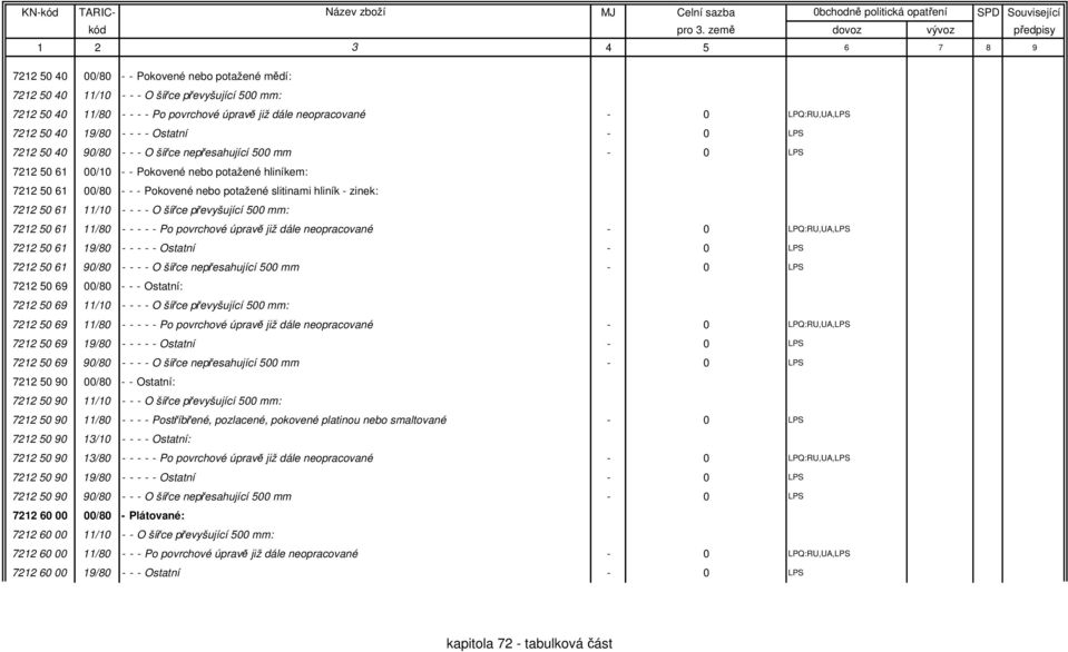 hliník - zinek: 7212 50 61 11/10 - - - - O šířce převyšující 500 mm: 7212 50 61 11/80 - - - - - Po povrchové úpravě již dále neopracované - 0 LPQ:RU,UA,LPS 7212 50 61 19/80 - - - - - Ostatní - 0 LPS