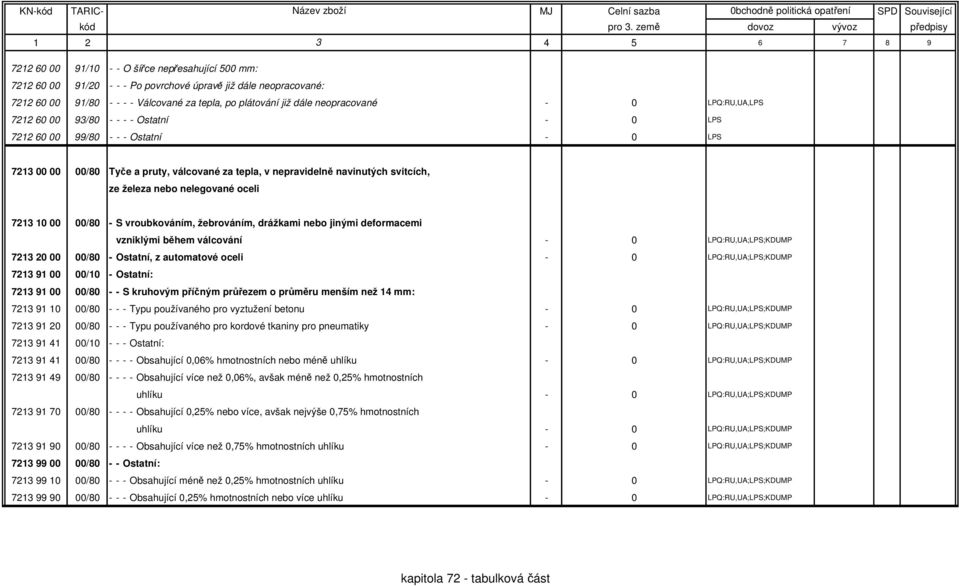 nelegované oceli 7213 10 00 00/80 - S vroubkováním, žebrováním, drážkami nebo jinými deformacemi vzniklými během válcování - 0 LPQ:RU,UA;LPS;KDUMP 7213 20 00 00/80 - Ostatní, z automatové oceli - 0