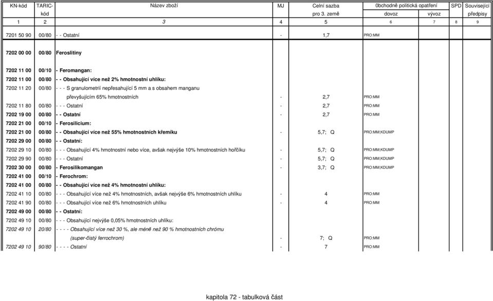 - Ferosilicium: 7202 21 00 00/80 - - Obsahující více než 55% hmotnostních křemíku - 5,7; Q PRO:MM;KDUMP 7202 29 00 00/80 - - Ostatní: 7202 29 10 00/80 - - - Obsahující 4% hmotnostní nebo více, avšak