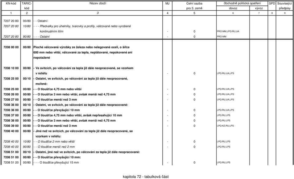 po válcování za tepla již dále neopracované, se vzorkem v reliéfu - 0 LPQ:RU,UA,LPS 7208 25 00 00/10 - Ostatní, ve svitcích, po válcování za tepla již dále neopracované, mořené: 7208 25 00 00/80 - -