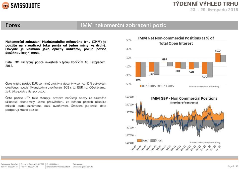 Čisté krátké pozice EUR se mírně zvýšily a dosáhly více než 32% celkových otevřených pozic. Kvantitativní uvolňování ECB sráží EUR níž. Očekáváme, že krátké pozice dál porostou.