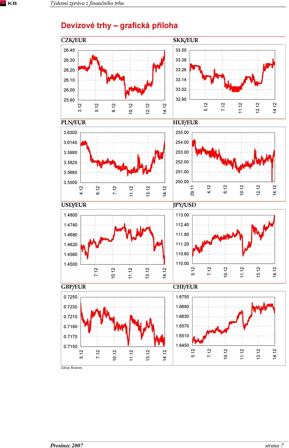 12 29.11 4.12 6.12 12.12 USD/EUR JPY/USD 1.4800 113.00 1.4740 112.40 1.4680 111.80 1.4620 111.20 1.4560 110.60 1.4500 110.00 13.12 13.