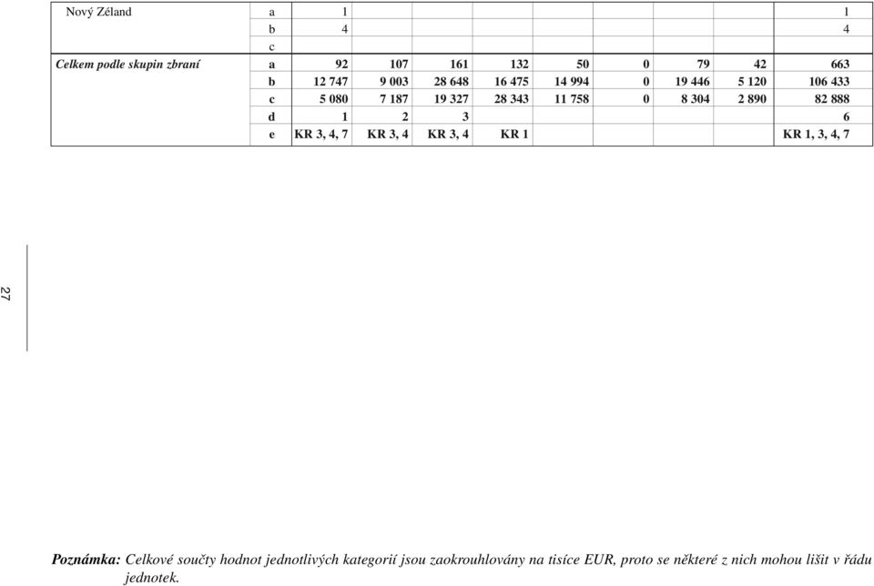 KR 3, 4, 7 KR 3, 4 KR 3, 4 KR KR, 3, 4, 7 27 Poznámka: Celkové součty hodnot jednotlivýh