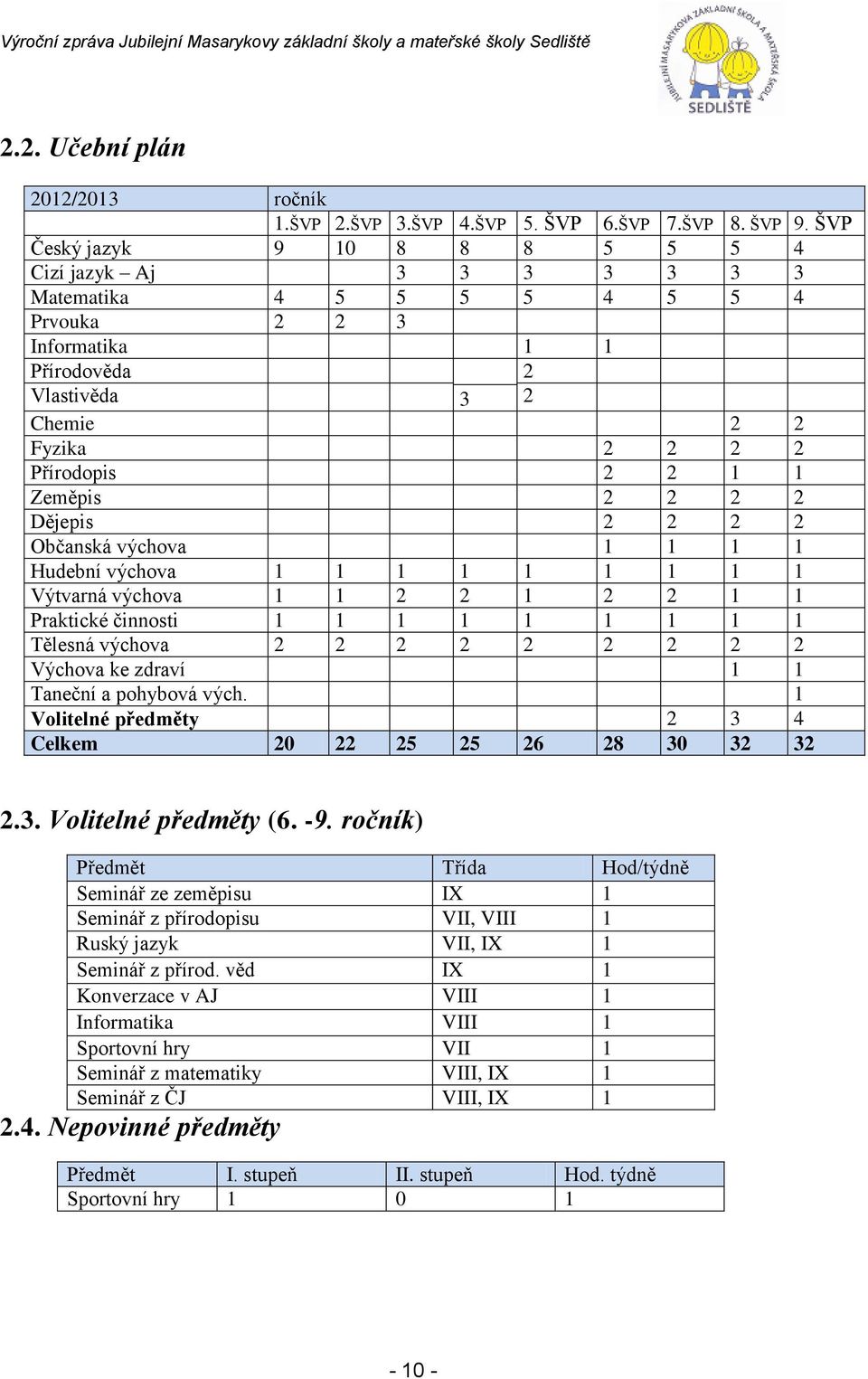 Zeměpis 2 2 2 2 Dějepis 2 2 2 2 Občanská výchova 1 1 1 1 Hudební výchova 1 1 1 1 1 1 1 1 1 Výtvarná výchova 1 1 2 2 1 2 2 1 1 Praktické činnosti 1 1 1 1 1 1 1 1 1 Tělesná výchova 2 2 2 2 2 2 2 2 2